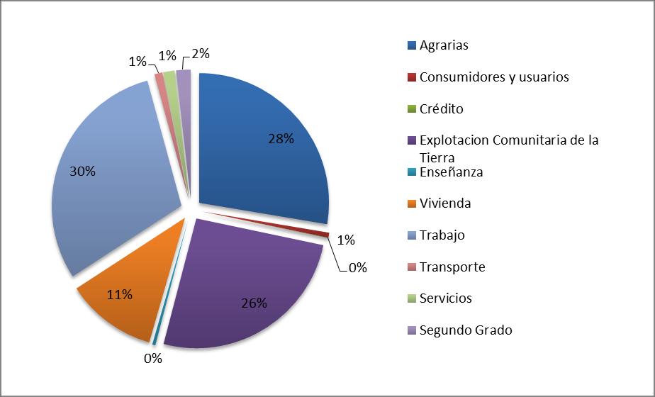 GRÁFICO 10: Tipos de cooperativas en Castilla y León. Datos a 31 de marzo de 20