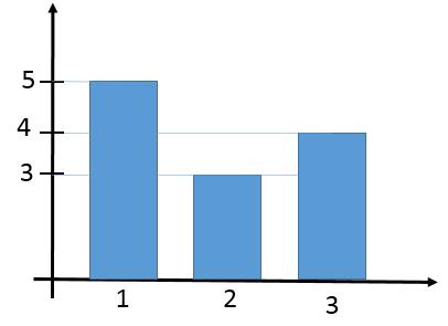 8) La regla de correspondencia de la gráfica: 4 y x 4 4 y x 4 y x 4 y x y x 4 4 4 4 9) En el siguiente gráfico se muestra un diagrama de barras verticales.