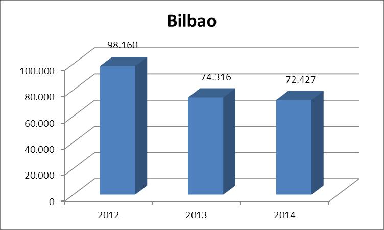 3.2 Bizkaia Bilbao 16/06/2012 3.681 17/08/2013 7.362 16/08/2014 5.375 17/06/2012 9.816 18/08/2013 4.908 17/08/2014 5.000 18/08/2012 11.043 19/08/2013 11.043 18/08/2014 5.200 19/08/2012 7.