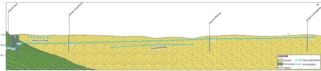 Modelo conceptual Se identificaron dos formaciones geológicas que funcionan como acuíferos que funcionan como libres, el primero de carácter granular con espesores del orden de los 600 m (en su
