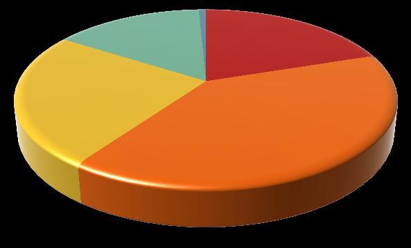 3% Población ocupada, según división de ocupación Población ocupada, según sector de actividad económica 28.