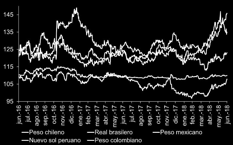4%, explicada por la depreciación generalizada de todas las monedas latinoamericanas Las variaciones que se dieron en el mes fueron: peso argentino (15.8%), real brasilero (4.1%), peso chileno (3.