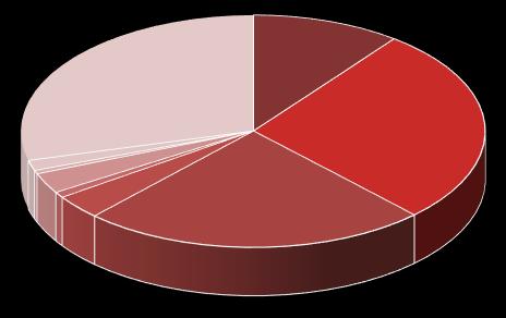 Cuadro 3. Distribución regional de las pernoctaciones, cantidad de viajeros hospedados y noches de permanencia según condición de residencia. Ushuaia. Mayo 2018.