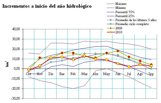 Figura 29 Evolución de incrementos a inicio de año hidrológico en Norte III 01001ES 250 200 150 100 50 0 oct-69 oct-71 oct-73 Hm