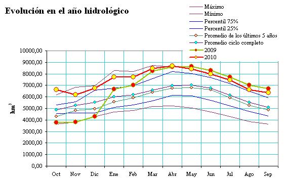 Figura 38 Evolución de las precipitaciones totales trimestrales en Tajo.