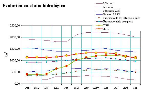 Figura 42 Evolución en el año hidrológico de las reservas desde inicio de año hidrológico de los embalses de Entrepeñas y Buendía en la cabecera del Tajo Incrementos a inicio del año hidrológico