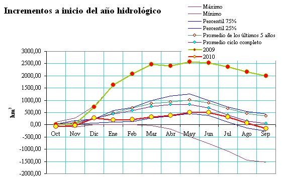 Figura 57 Evolución de incrementos desde inicio de año hidrológico de los embalses de regulación general del Guadalquivir 05510ES 300 250 200 150 100 50 0 oct-69 oct-71 oct-73 Hm 3 oct-75 oct-77