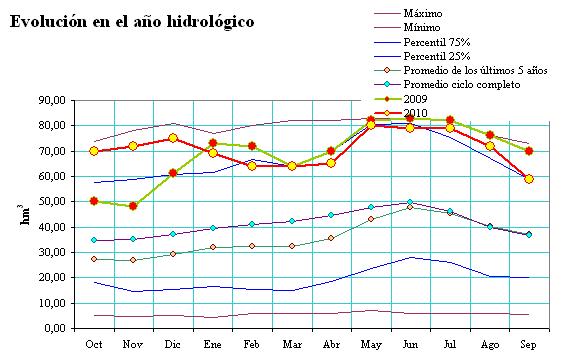 Figura 60 Evolución de incrementos desde inicio de año hidrológico de los embalses de abastecimiento a Sevilla 05009ES 90 80 70 60 50 40 30 20 10 0 oct-76 oct-78 oct-80 oct-82 oct-84 Hm 3 oct-86