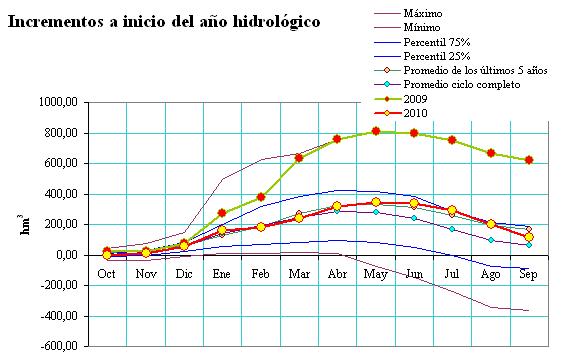 Figura 75 Evolución de incrementos desde inicio de año hidrológico de los embalses de Alarcón, Contreras y Tous 3.1.