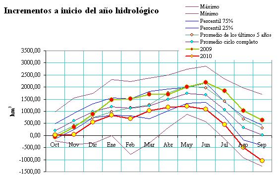 Figura 78 Evolución de incrementos a inicio de año hidrológico en Ebro 09001ES 18 16 14 12 10 8 6 4 2 0 oct-69 oct-71 oct-73 oct-75 oct-77 oct-79 Hm 3 oct-81 oct-83 oct-85 oct-87