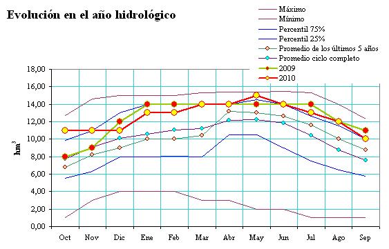 Figura 80 Evolución en el año hidrológico de las reservas desde inicio de año hidrológico de los embalses de abastecimiento