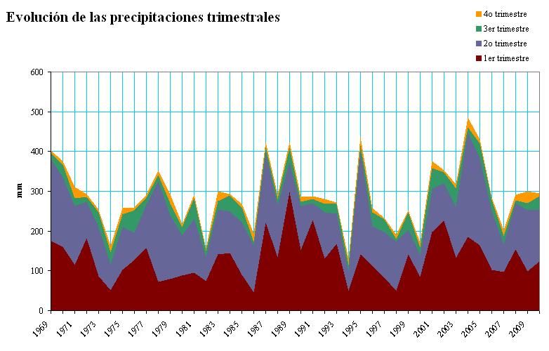 3.1.2.6 Canarias Figura 99 3.1.3 España peninsular Evolución de las precipitaciones totales trimestrales en Canarias (mm) El resumen para la España peninsular es el siguiente: Denominación España