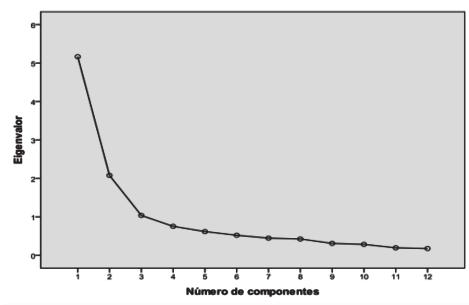 Desarrollo y validación de una escala sobre el tabaquismo en adultos Manuel Guillermo Alvaro Sifontes RESULTADOS cia de correlaciones estadísticamente significativas entre la mayoría de los ítemes