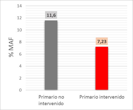 En pacientes con el tumor primario intervenido (n=14) observamos una disminución del % de MAF al compararlo con los pacientes que no han sido intervenidos (n=10).