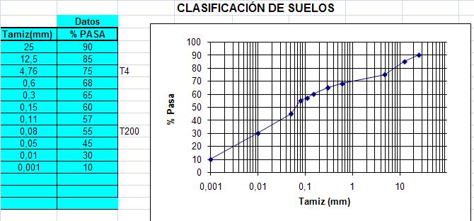 3 ensayos continuos de penetración dinámica hasta rechazo. Los resultados del sondeo indican: ESTRATO 1. De 0 a 1 m relleno con peso específico aparente de 14 kn/m3. ESTRATO 2.