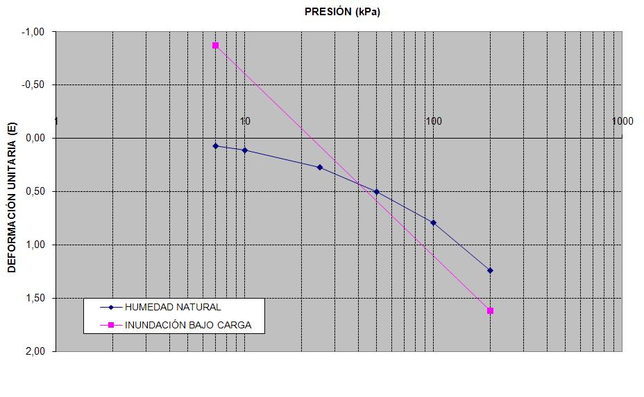 Resistencia a compresión simple de una muestra qu = 75 kpa. El nivel freático se encuentra a la cota 6. El ensayo Proctor de este estrato se indica en la figura 3. ESTRATO 3.