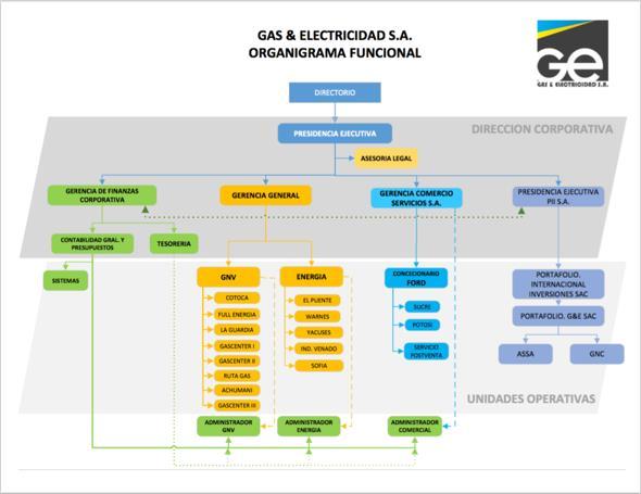 Fuente: GAS & ELECTRICIDAD S.A. 6.1.5. Estructura administrativa interna Además de G&E S.A., forman parte del grupo económico: G&E Comercio y Servicios S.A., la cual cuenta con una estructura administrativa propia, y Portafolio Internacional de Inversiones G&E S.