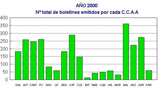 a Figura 2: Número total de fenómenos adversos unitarios ocurridos en el año 2000 en cada Comunidad Autónoma. En verde, el número medio por provincia.