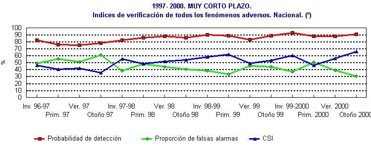 Figura 11: Evolución temporal por trimestres del CSI, PD, y PFA desde 1997 hasta el año 2000 Se aprecia claramente una tendencia positiva en todos los índices, aumentando la probabilidad de detección