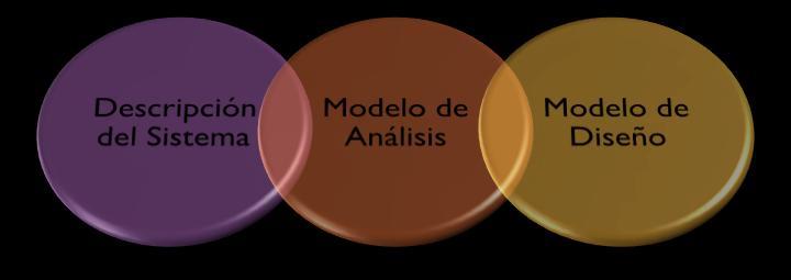 Análisis de Sistemas Proceso Entrada: requisitos Salida: modelos de análisis Actor: analista o modelador El modelador se extiende sobre los requisitos El modelo de