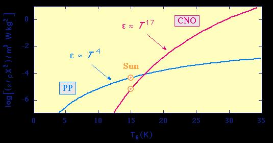 Las estrellas de la parte superior de la SP son lo suficientemente calientes como para producir energia mediante el ciclo CNO.