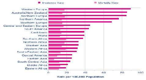 1. Estado del arte 7 Figura 1-3: Estimaciones de tasas de incidencia y mortalidad en cáncer de mama estandarizadas por edad; datos diferentes poblaciones en el mundo en 2008. Tomada de Ferlay et al.