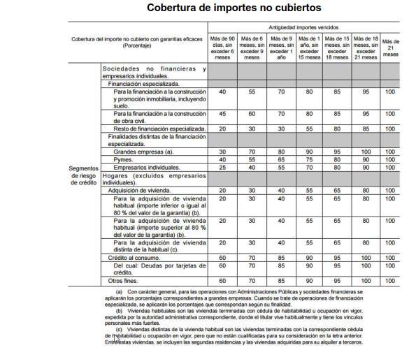 Cuentas Anuales de Caja Rural de Almendralejo, Sociedad Cooperativa de Crédito Ejercicio 2017 46 La cobertura específica se obtiene de multiplicar el importe del riesgo que excede del importe a