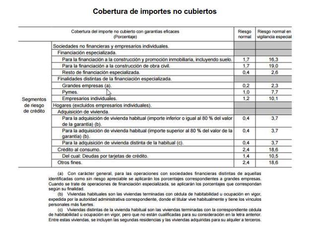 Cuentas Anuales de Caja Rural de Almendralejo, Sociedad Cooperativa de Crédito Ejercicio 2017 47 Cobertura genérica para riesgos normales y normales en vigilancia especial En la estimación de las