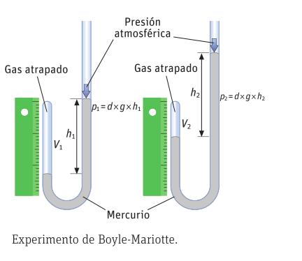 Ley de Boyle - Mariotte Masa Temperatura