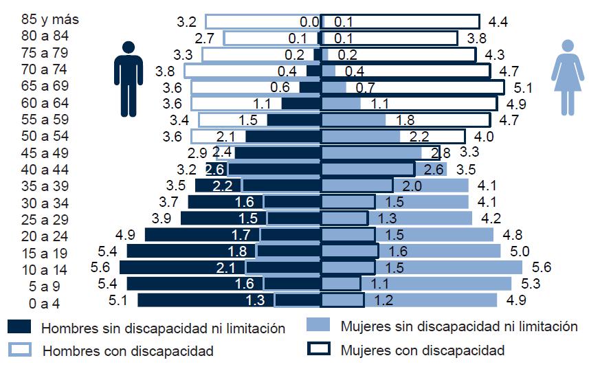 Estructura de la población con discapacidad, según grupo quinquenal de edad y sexo De acuerdo a la ENADID 2014, la prevalencia de discapacidad en