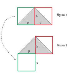 Verifican que los segmentos p y q y la altura h tienen el mismo largo. Verifican que los rectángulos marcados en verde y en rojo son cuadrados con la misma superficie.