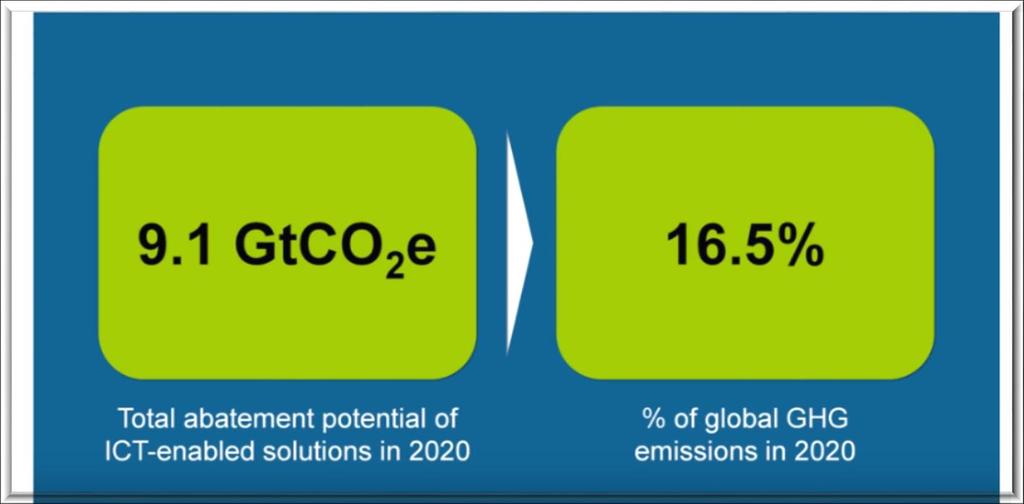 Las TIC y la reducción de emisiones de CO 2e Si las relaciones fueran lineales, el 17% de los desastres producidos por el