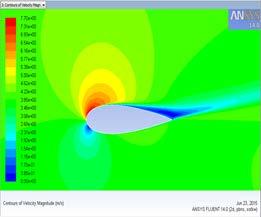 CONCLUSIÓN Se seleccionó para el aerogenerador tipo H el perfil NACA 0025 por presentar una variación estable del coeficiente de sustentación en función del ángulo de ataque y una buena relación