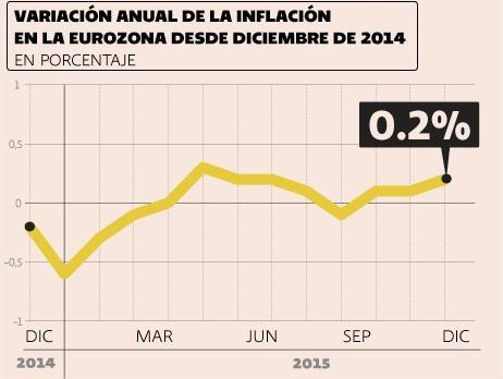 Europa Inflación Zona Euro diciembre 2015 Inflación en Zona Euro fue de 0,2% en diciembre Hubo un