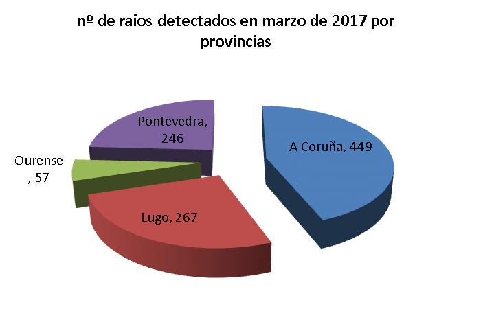 9 RAIOS A rede de detección de raios de MeteoGalicia rexistrou neste mes de marzo 1019 raios en Galicia principalmente na segunda quincena do mes, (figura 15).