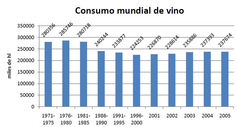 Antecedentes 21 Según la FAO (2004), el consumo per cápita y total de vino mundial ha disminuido un 23% y un 44% respectivamente desde 1980.