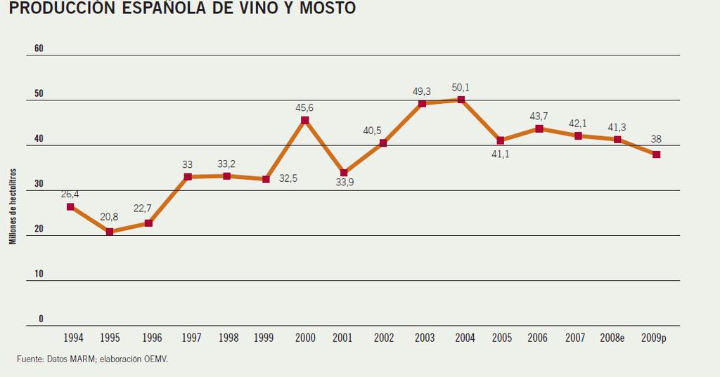 Antecedentes 27 2.2.3.2 Producción de vino La producción de vino en España en los últimos años ronda la media de los 40 millones de hectolitros.