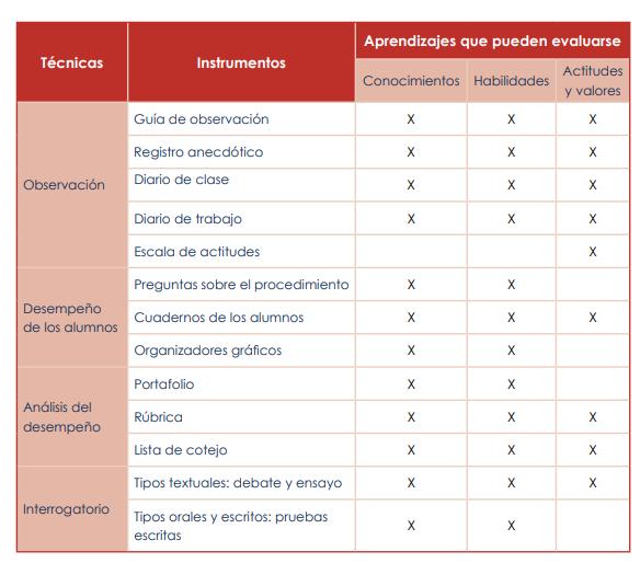 Tipos diferentes de evidencias o herramientas, por ejemplo: Manuscritas, digitales, impresas, físicas, documentos para planeación y seguimiento, etc. Chávez, E. L.-P. (23 de Marzo de 2016).