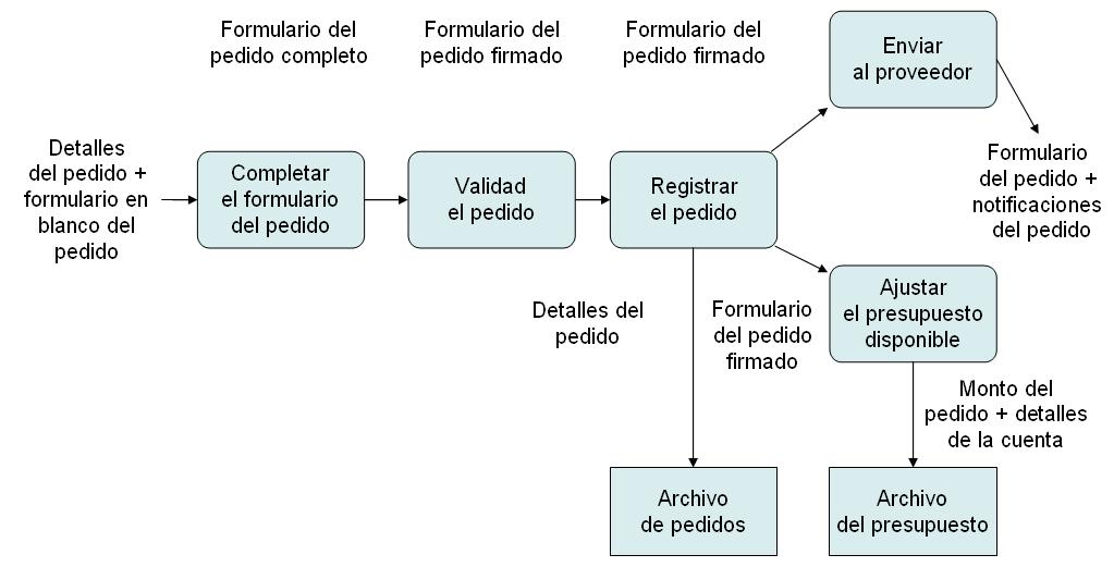 b. Modelos de comportamiento Modelos de flujos de datos Son una forma intuitiva de mostrar la manera en que un procesa los datos.