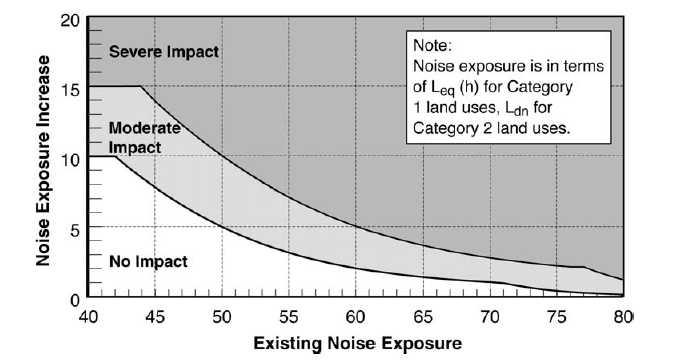 Referencia: Transit Noise and