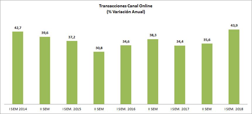 En cuanto a las categorías, el número de transacciones en el sector Comercio aumentaron un 49,9% anual el primer