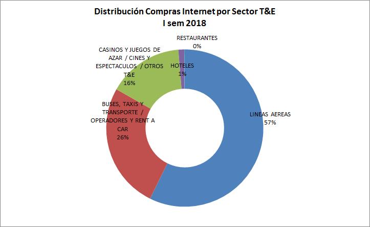 Análisis por Categorías T&E Distribución En cuanto a la participación por sub-sector, las ventas online de este sector están dominadas en gran parte por la compra de pasajes aéreos, concentrando un