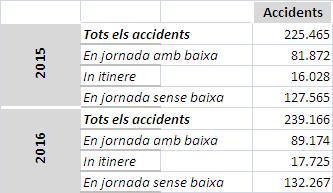 Total accidents laborals Catalunya (en baixa, sense baixa, in itinere) SALUT LABORAL CONC Sinistralitat laboral - Accidents en jornada de treball amb baixa Font: Web Generalitat de Catalunya -