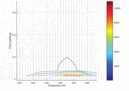 Carga Figura 2-54: Distribución conjunta de concentración de TRS - temperatura de la Caldera de