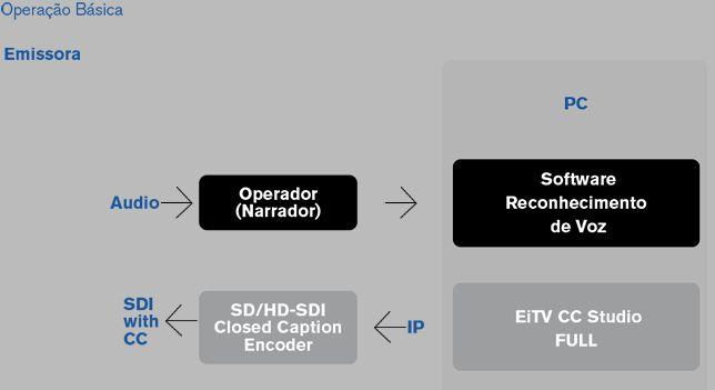 OPERACIÓN BÁSICA Como complemento de la operación automática, EiTV proporciona la solución con la utilización de narradores (locutores).