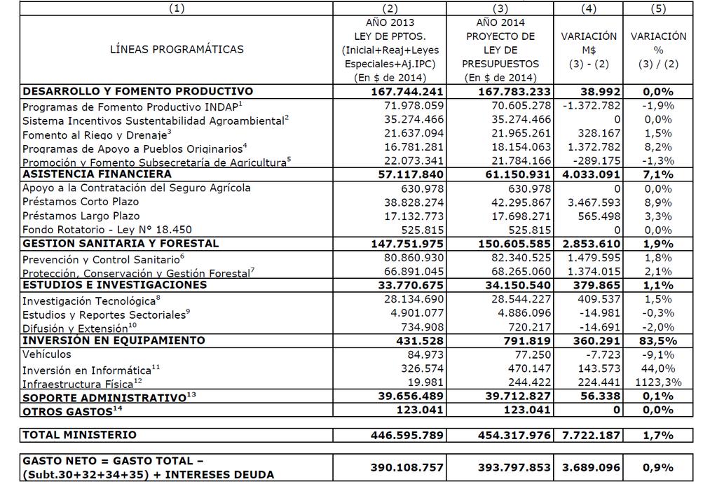 Ministerio de Agricultura 2008-2014 (Cifras en $M 2014) Fuente: Elaboración propia