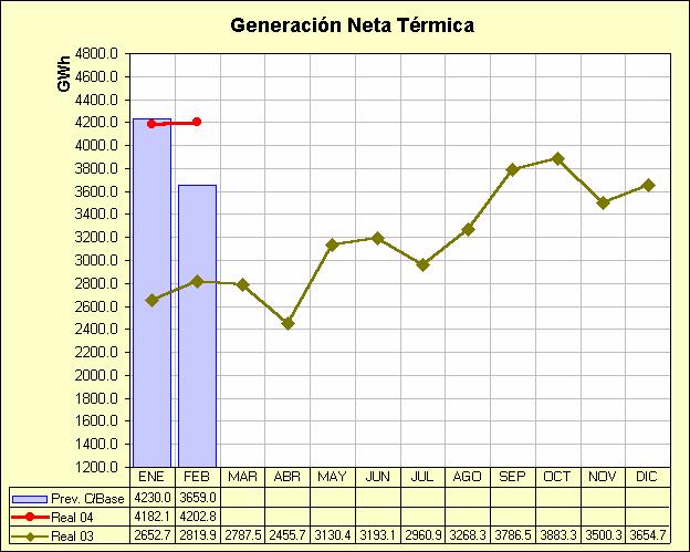 La generación total bruta nacional (nuclear+hidráulica+térmica) fue un 12,3 %
