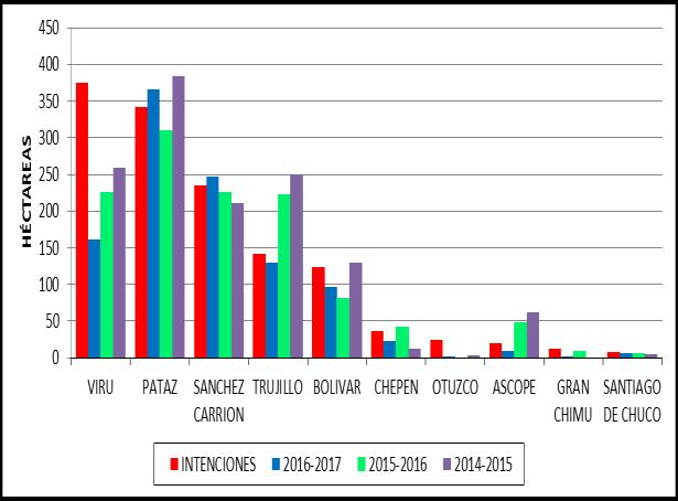 CUADRO N 18 MANDIOCA(YUCA: LA LIBERTAD INTENCIONES DE SIEMBRA CAMPAÑA 2017-2018 (ha.) AMBITO Intenciones de Siembra Campañas Agrícolas INTENCIONES 2016-2017 2015-2016 2014-2015 % (ha.