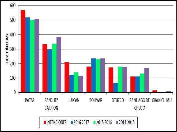 CUADRO N 20 OLLUCO: LA LIBERTAD INTENCIONES DE SIEMBRA CAMPAÑA 2017-2018 (ha.) AMBITO Intenciones de Siembra Campañas Agrícolas INTENCIONES 2016-2017 2015-2016 2014-2015 % (ha.