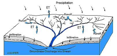 Balance hídricos. Modelización Hidrológica.